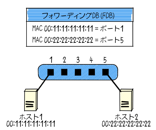 switch network