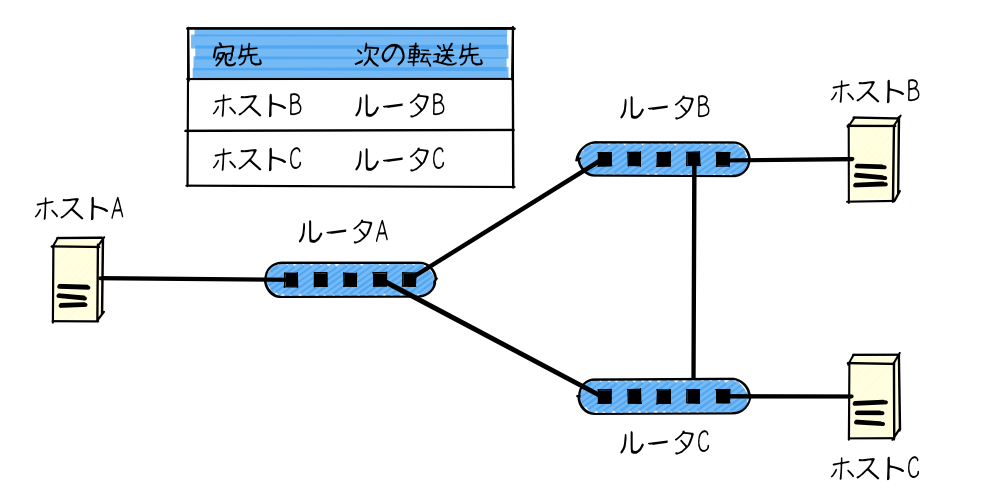 router network