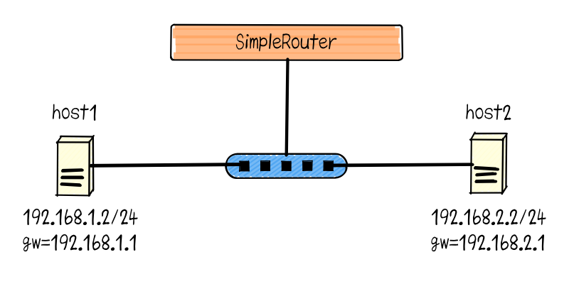 sample router network