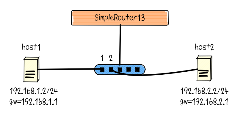 sample router network openflow13