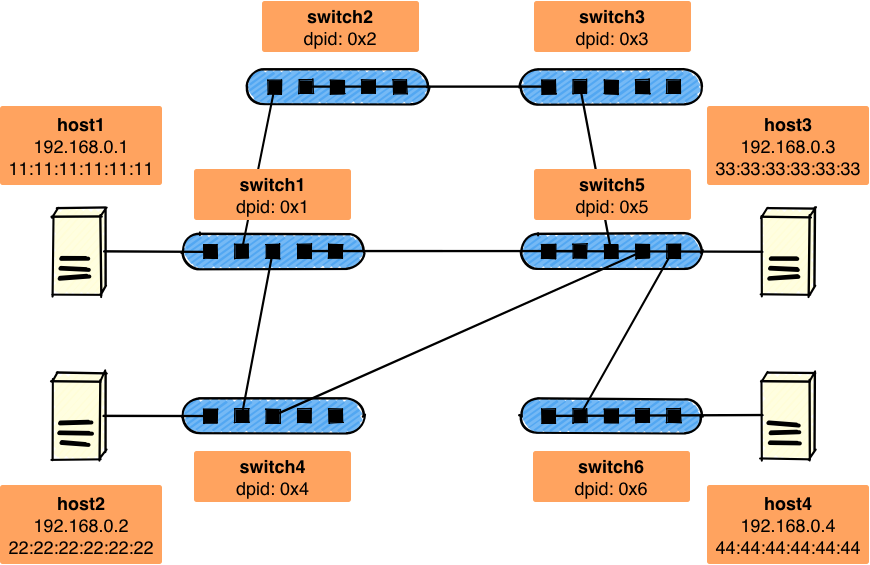 routing switch sample network